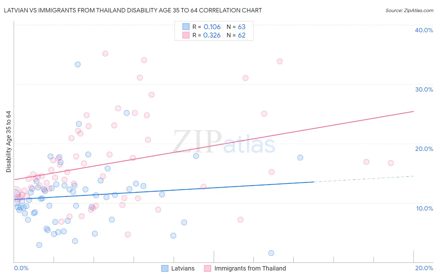 Latvian vs Immigrants from Thailand Disability Age 35 to 64