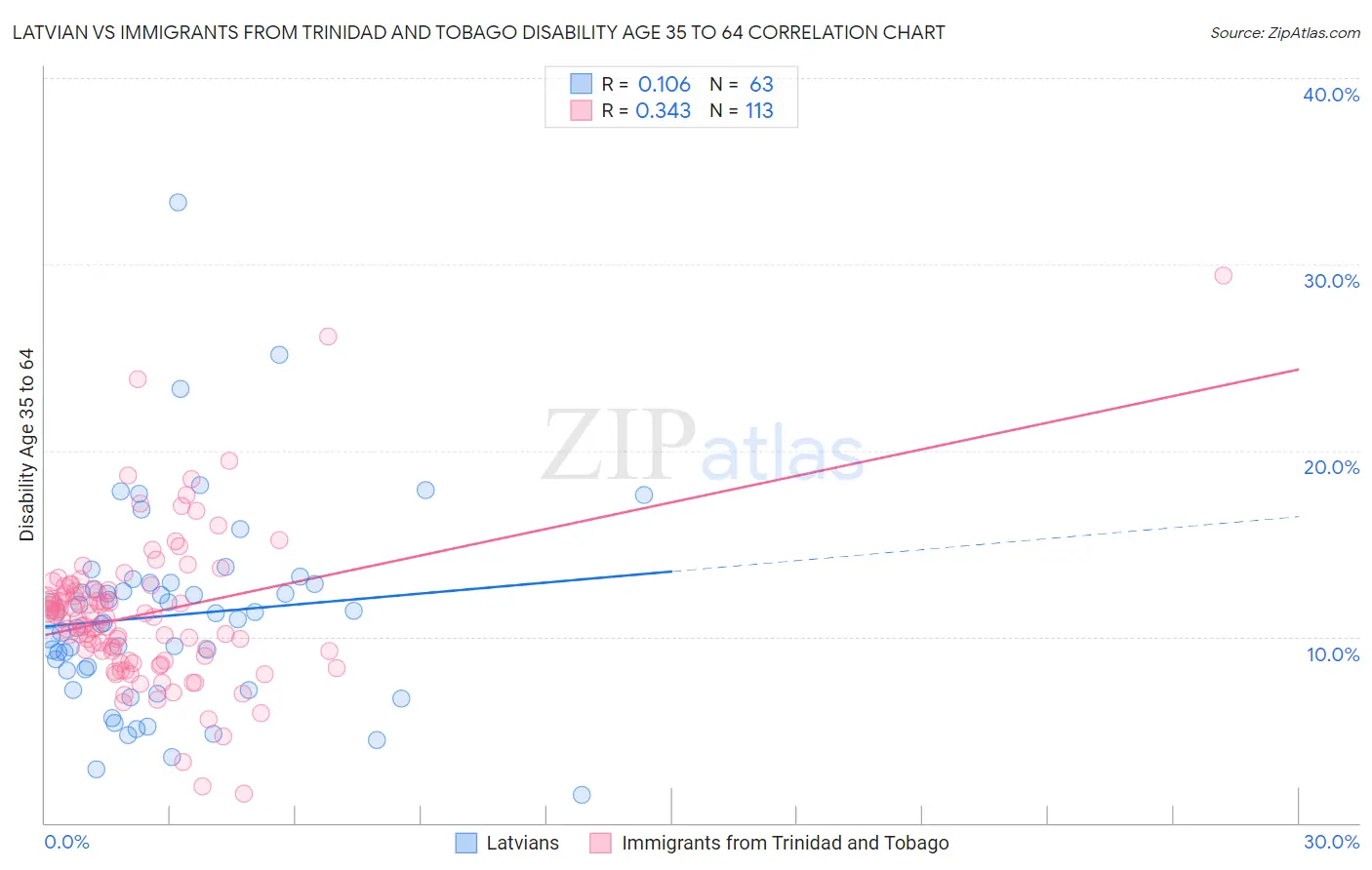 Latvian vs Immigrants from Trinidad and Tobago Disability Age 35 to 64