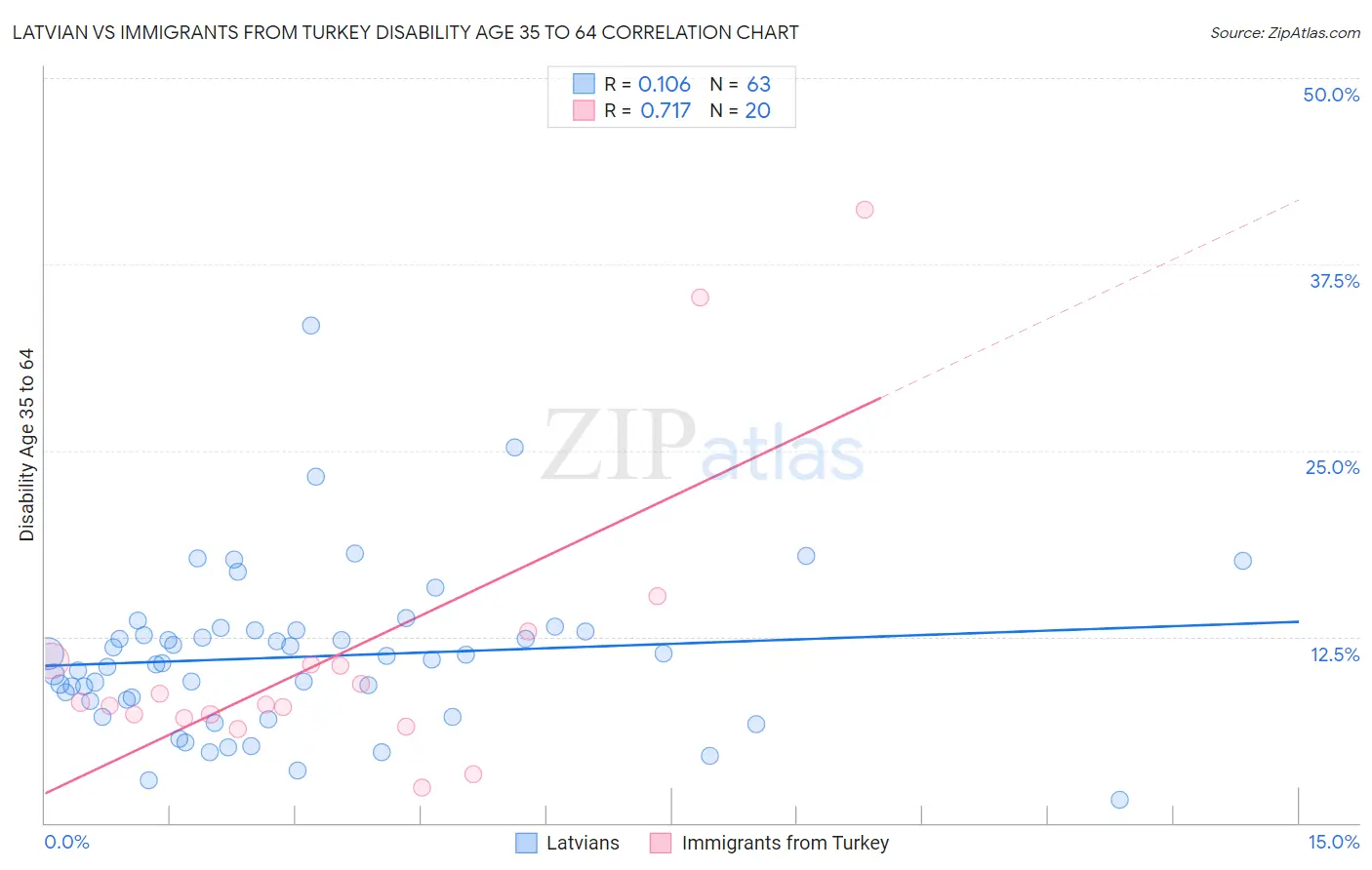 Latvian vs Immigrants from Turkey Disability Age 35 to 64