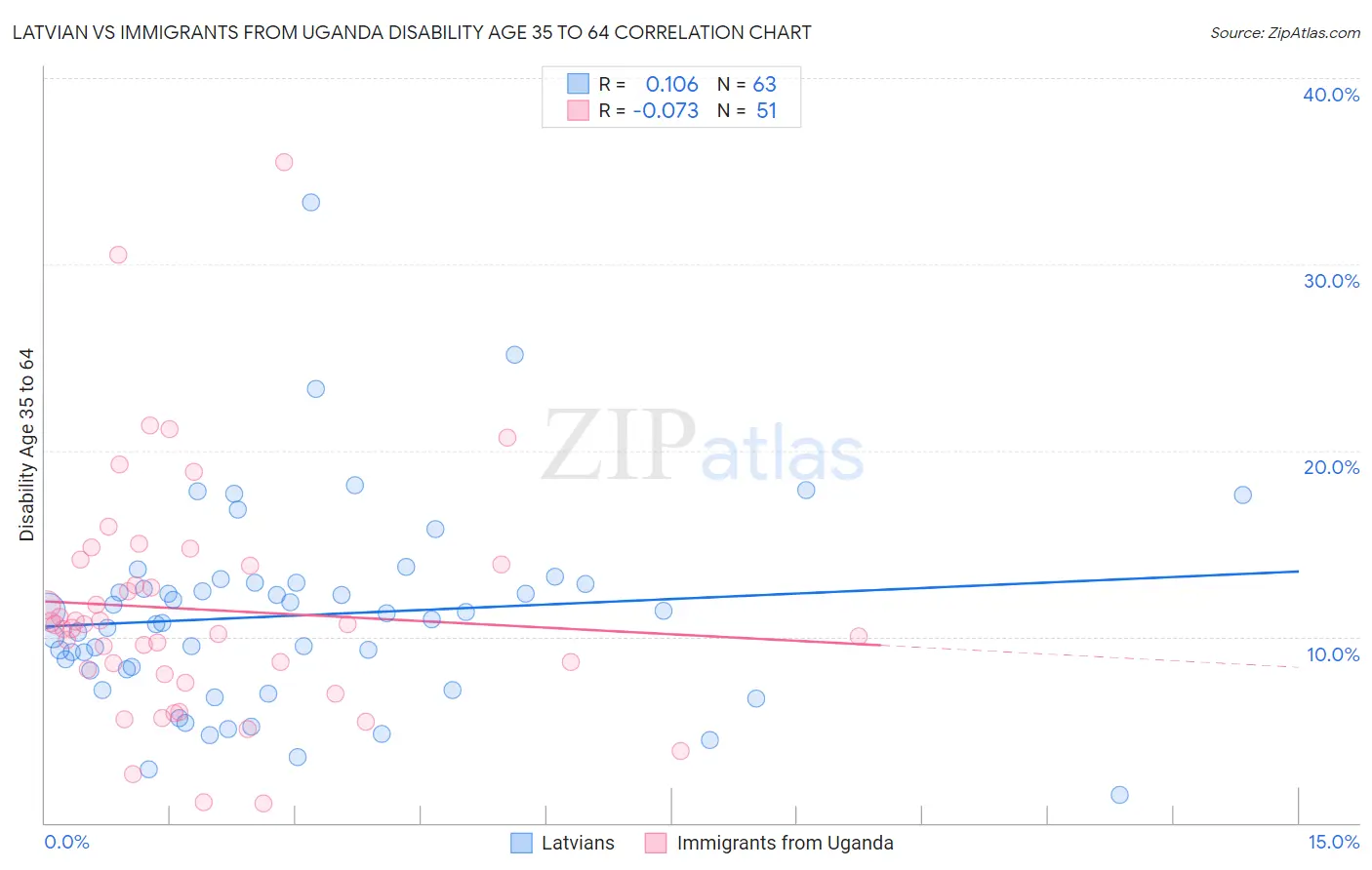 Latvian vs Immigrants from Uganda Disability Age 35 to 64