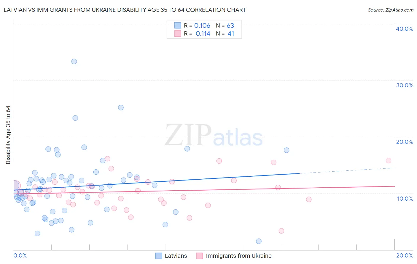 Latvian vs Immigrants from Ukraine Disability Age 35 to 64
