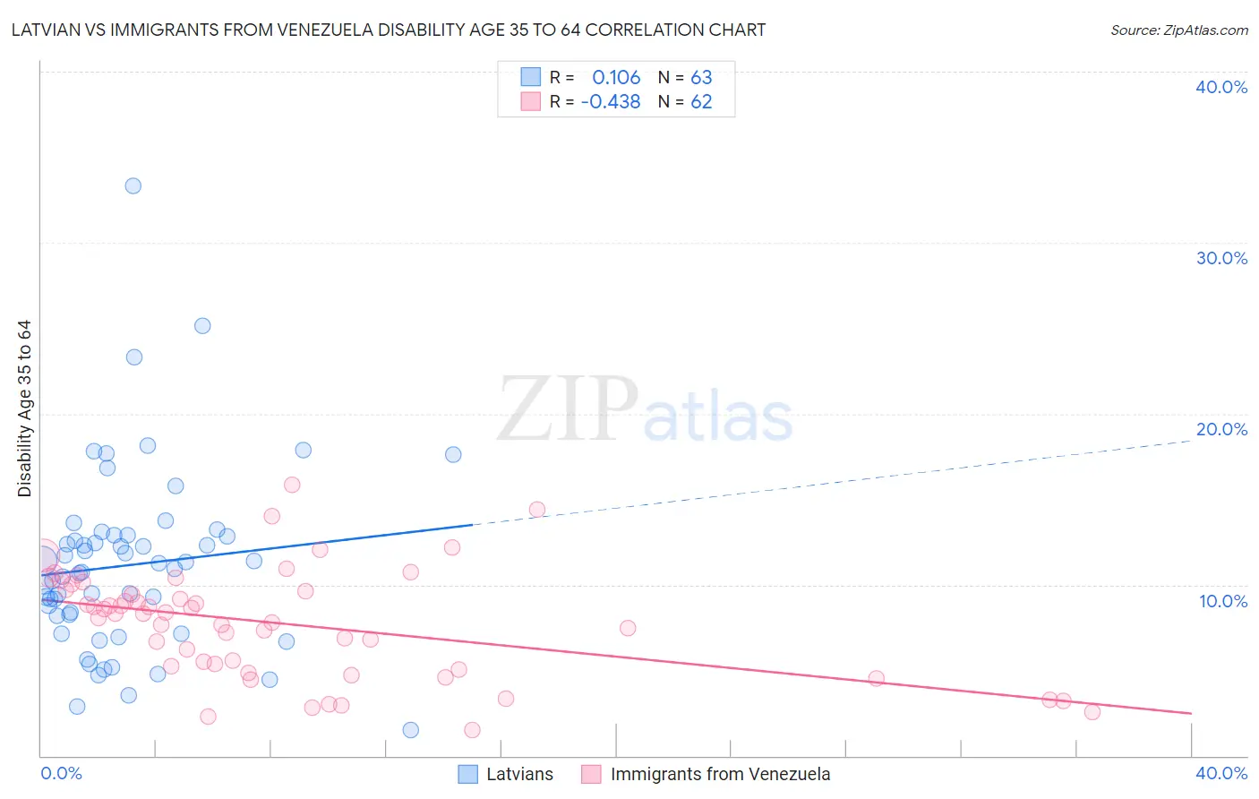 Latvian vs Immigrants from Venezuela Disability Age 35 to 64