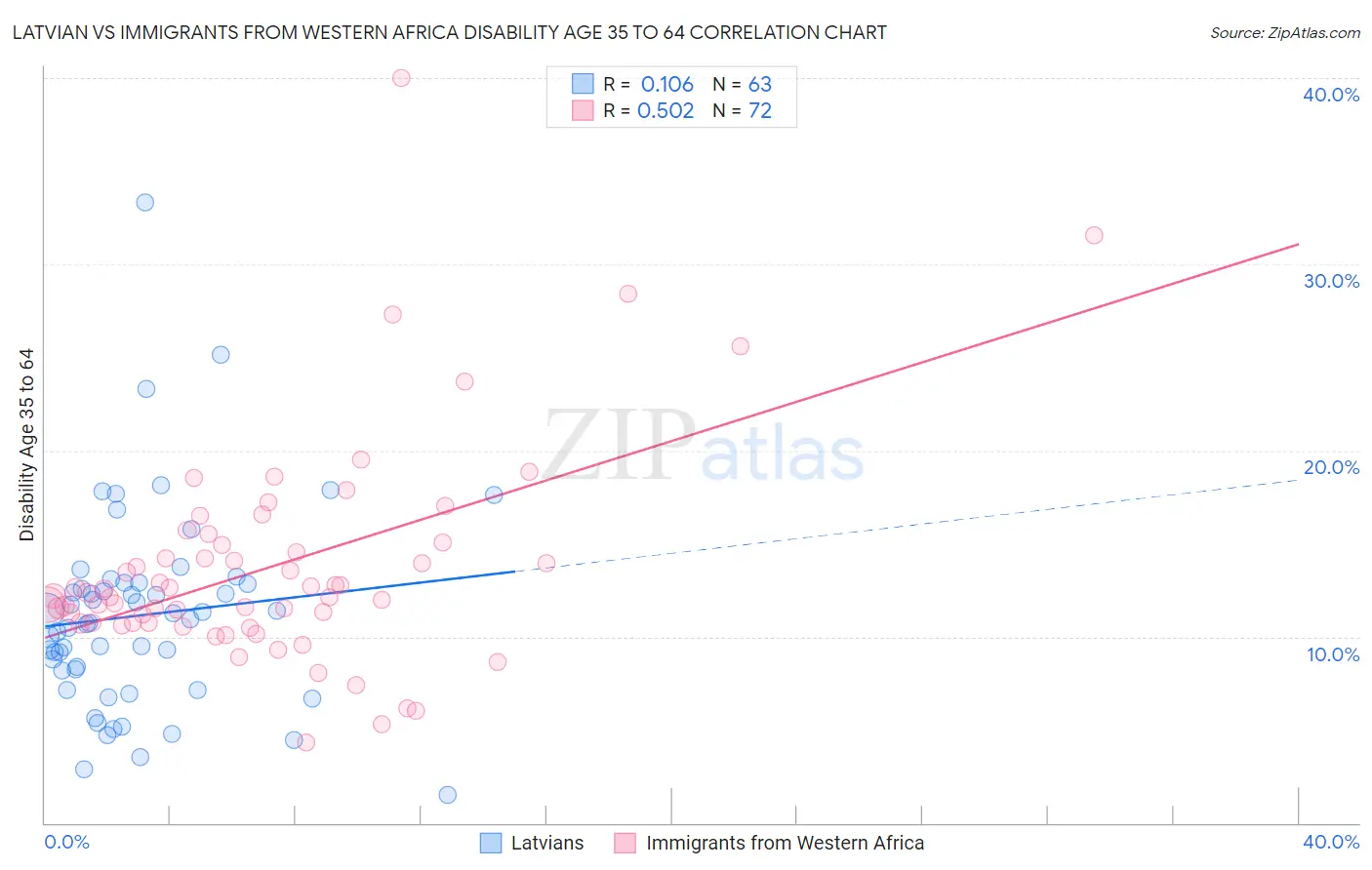 Latvian vs Immigrants from Western Africa Disability Age 35 to 64
