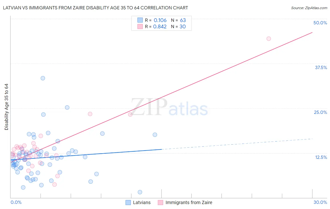 Latvian vs Immigrants from Zaire Disability Age 35 to 64
