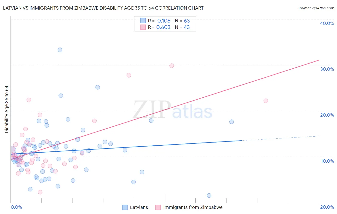 Latvian vs Immigrants from Zimbabwe Disability Age 35 to 64