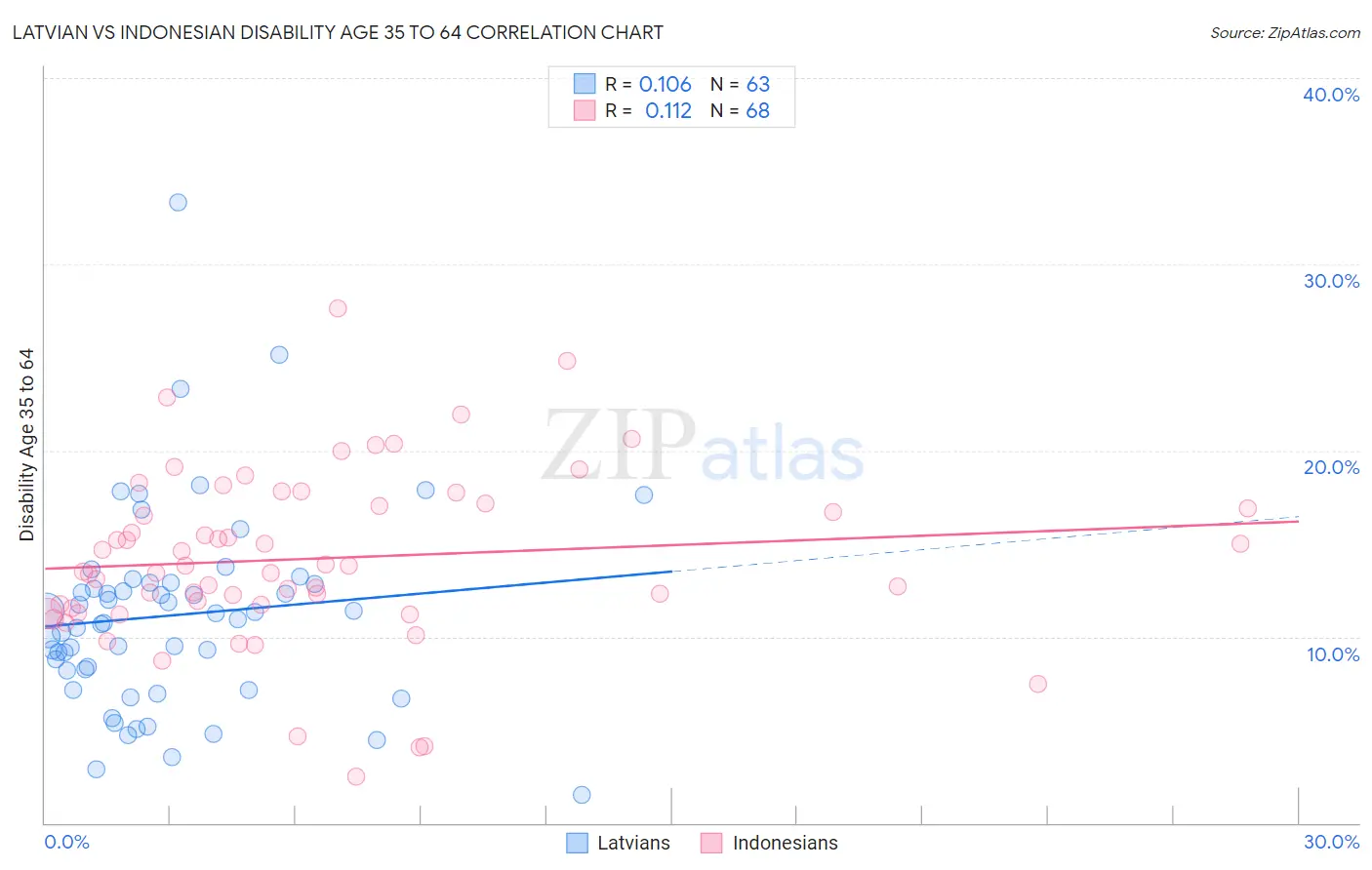 Latvian vs Indonesian Disability Age 35 to 64