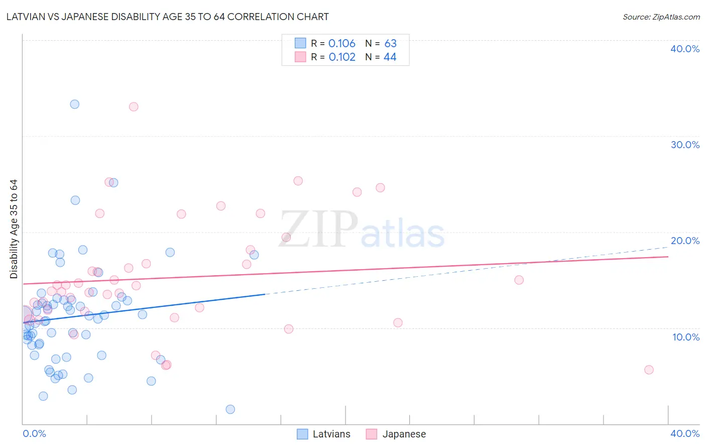 Latvian vs Japanese Disability Age 35 to 64