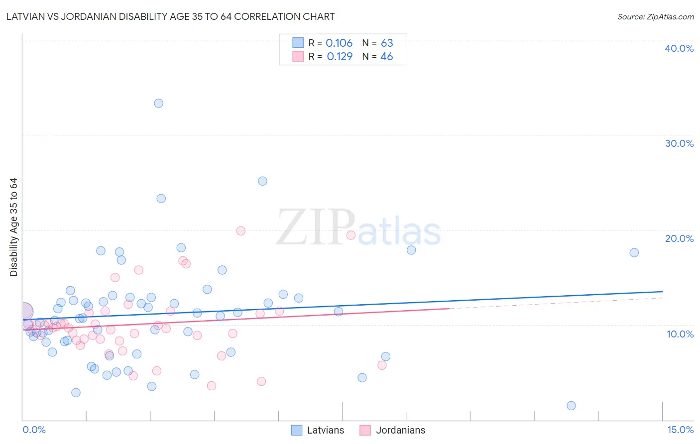 Latvian vs Jordanian Disability Age 35 to 64