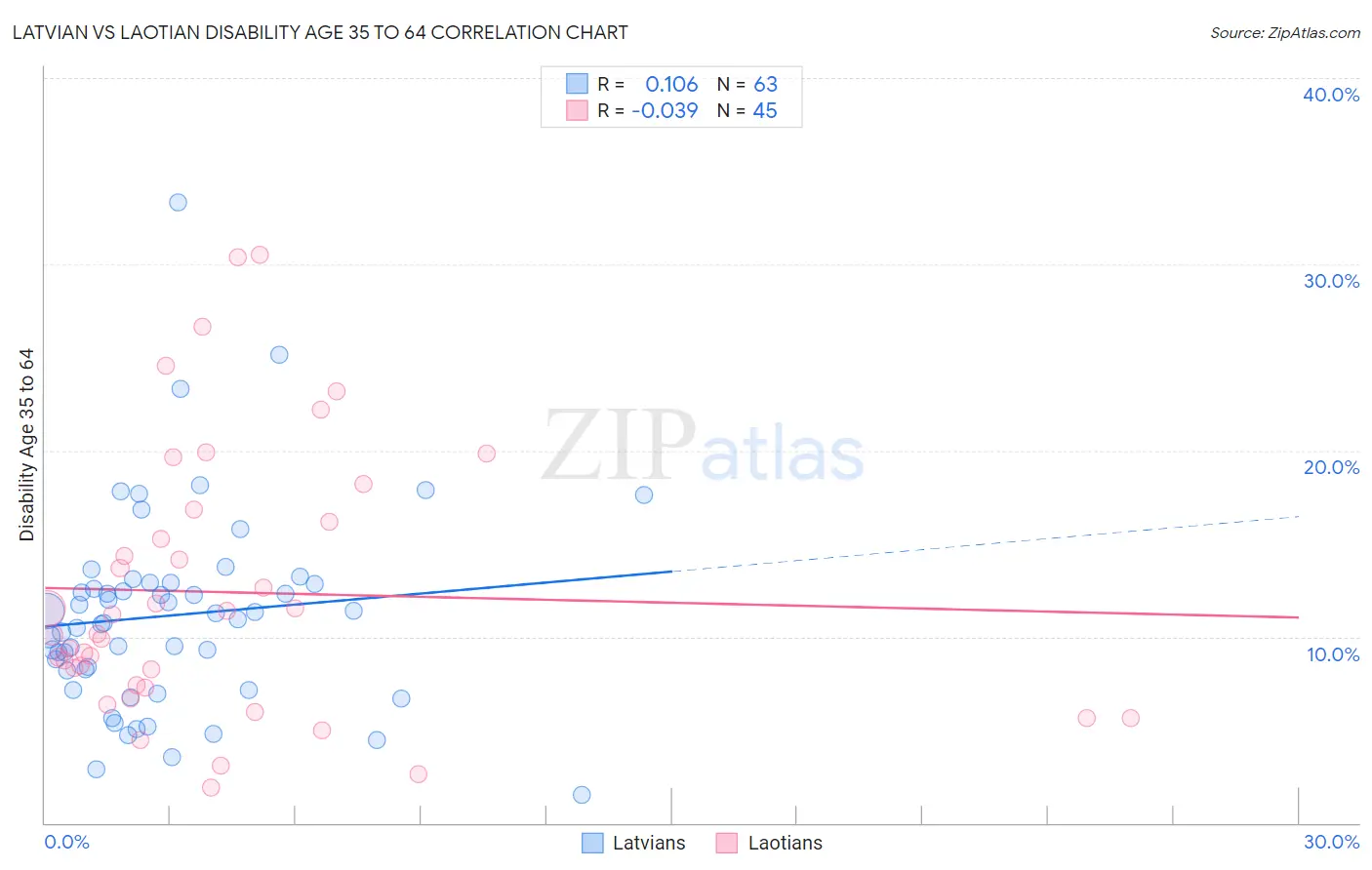 Latvian vs Laotian Disability Age 35 to 64