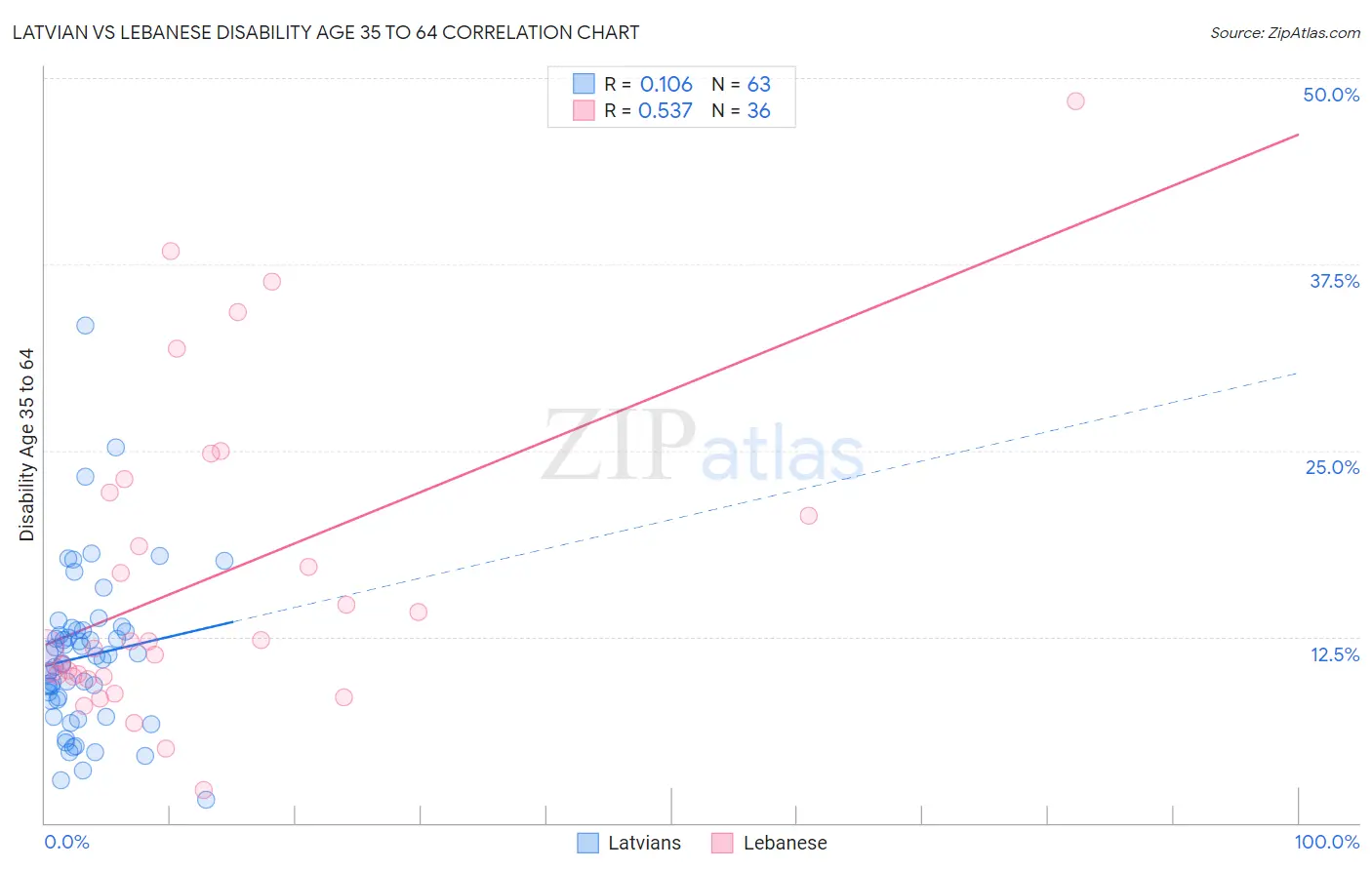 Latvian vs Lebanese Disability Age 35 to 64