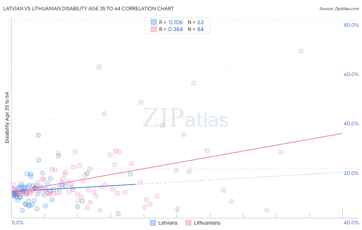 Latvian vs Lithuanian Disability Age 35 to 64