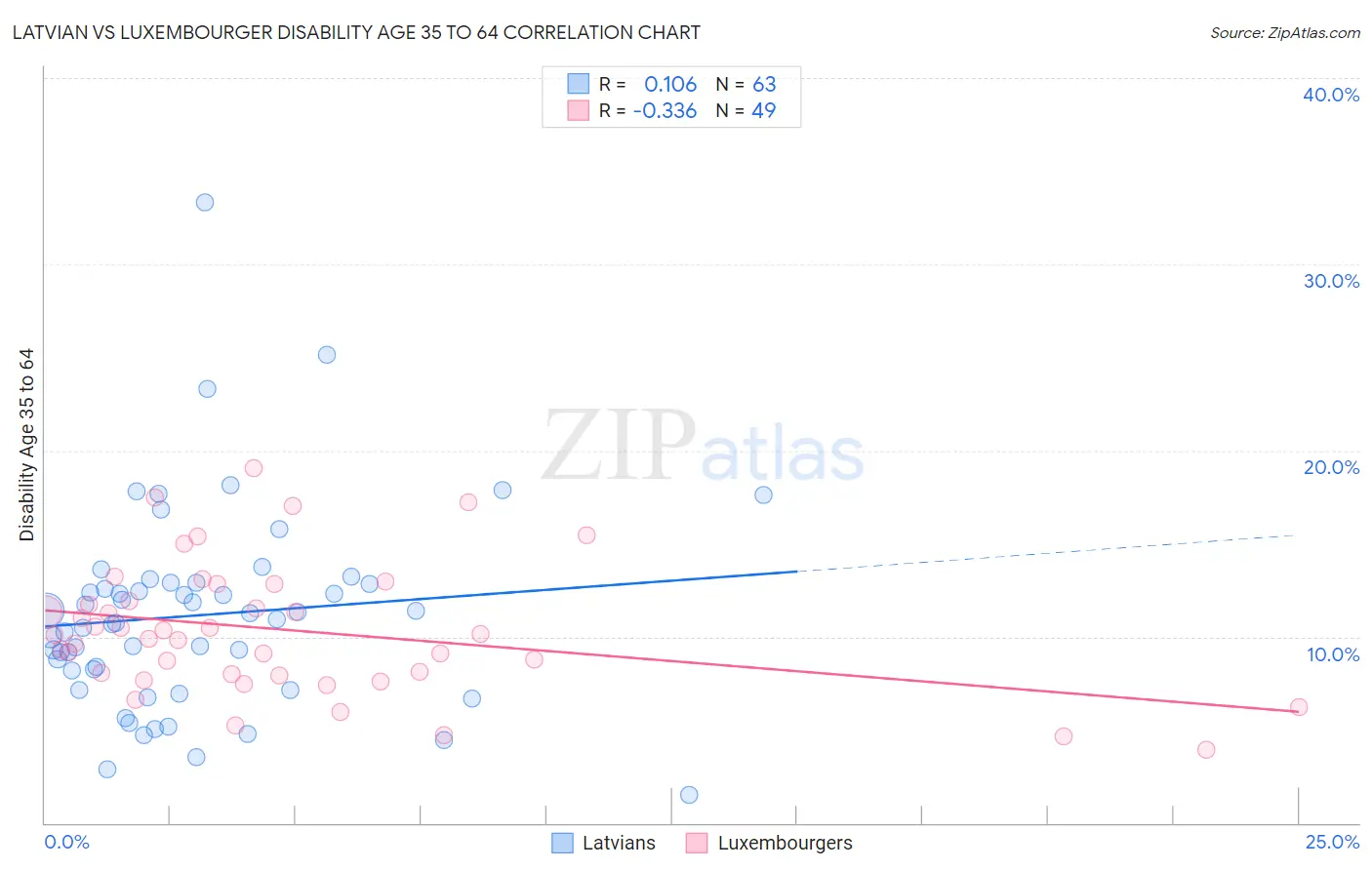 Latvian vs Luxembourger Disability Age 35 to 64