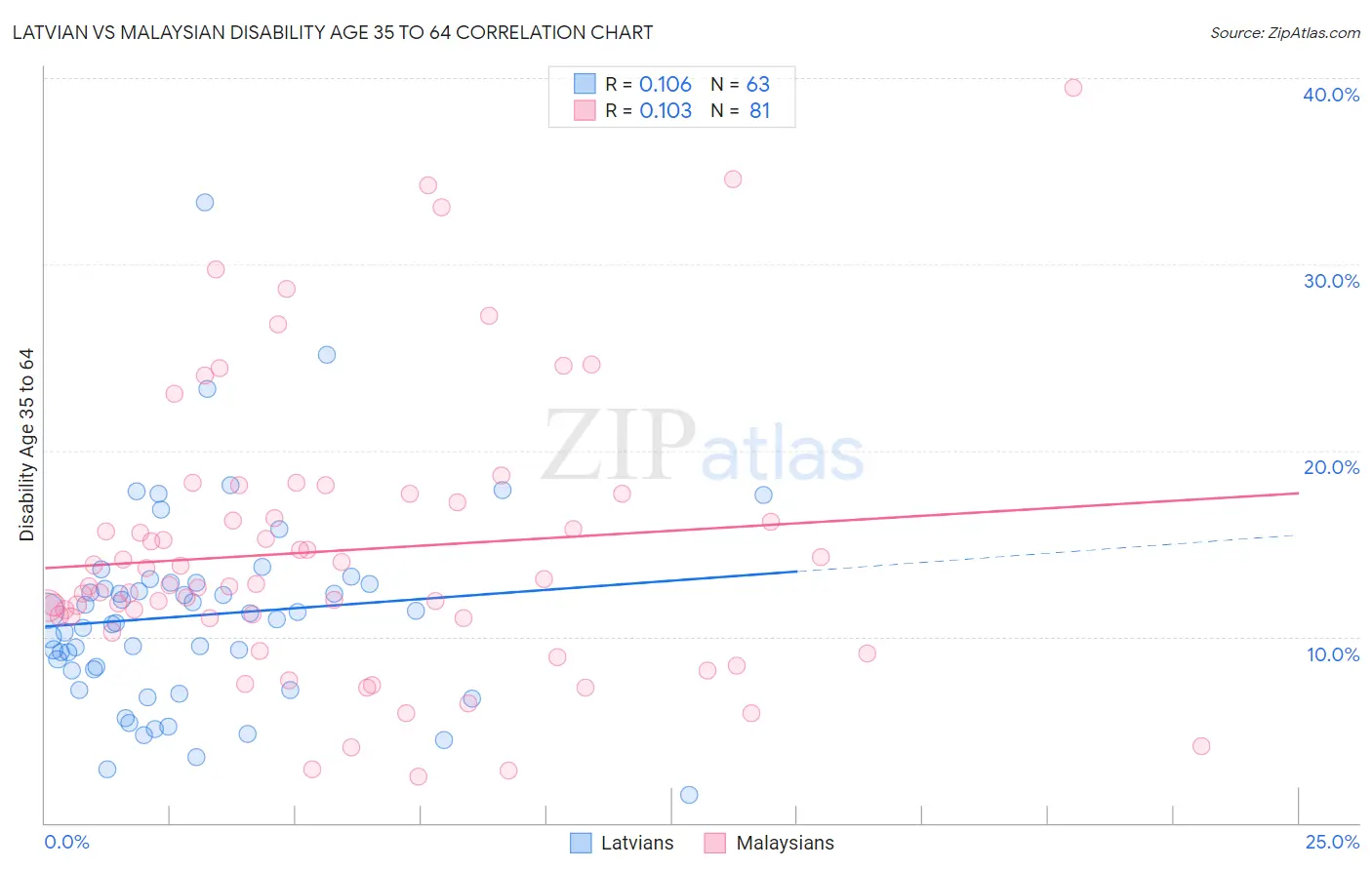 Latvian vs Malaysian Disability Age 35 to 64
