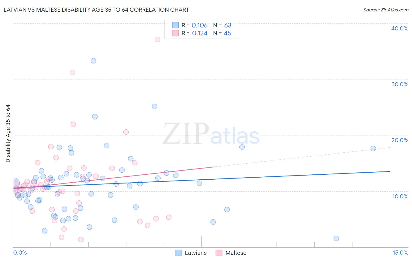 Latvian vs Maltese Disability Age 35 to 64