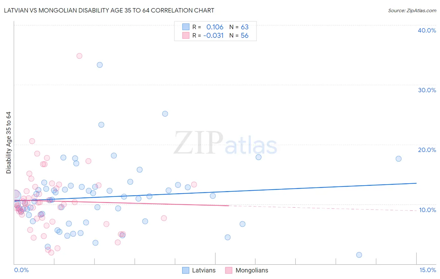 Latvian vs Mongolian Disability Age 35 to 64