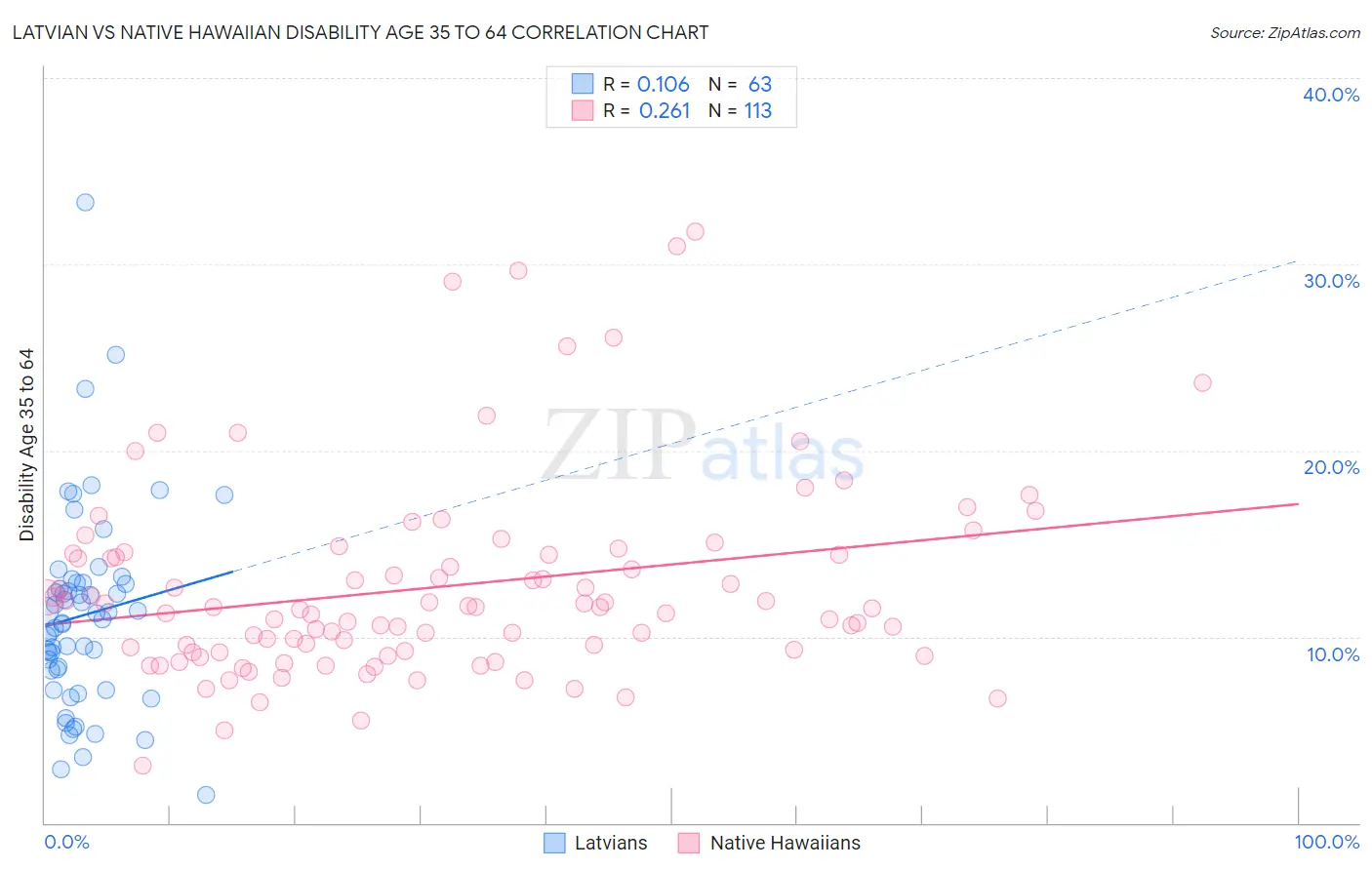 Latvian vs Native Hawaiian Disability Age 35 to 64
