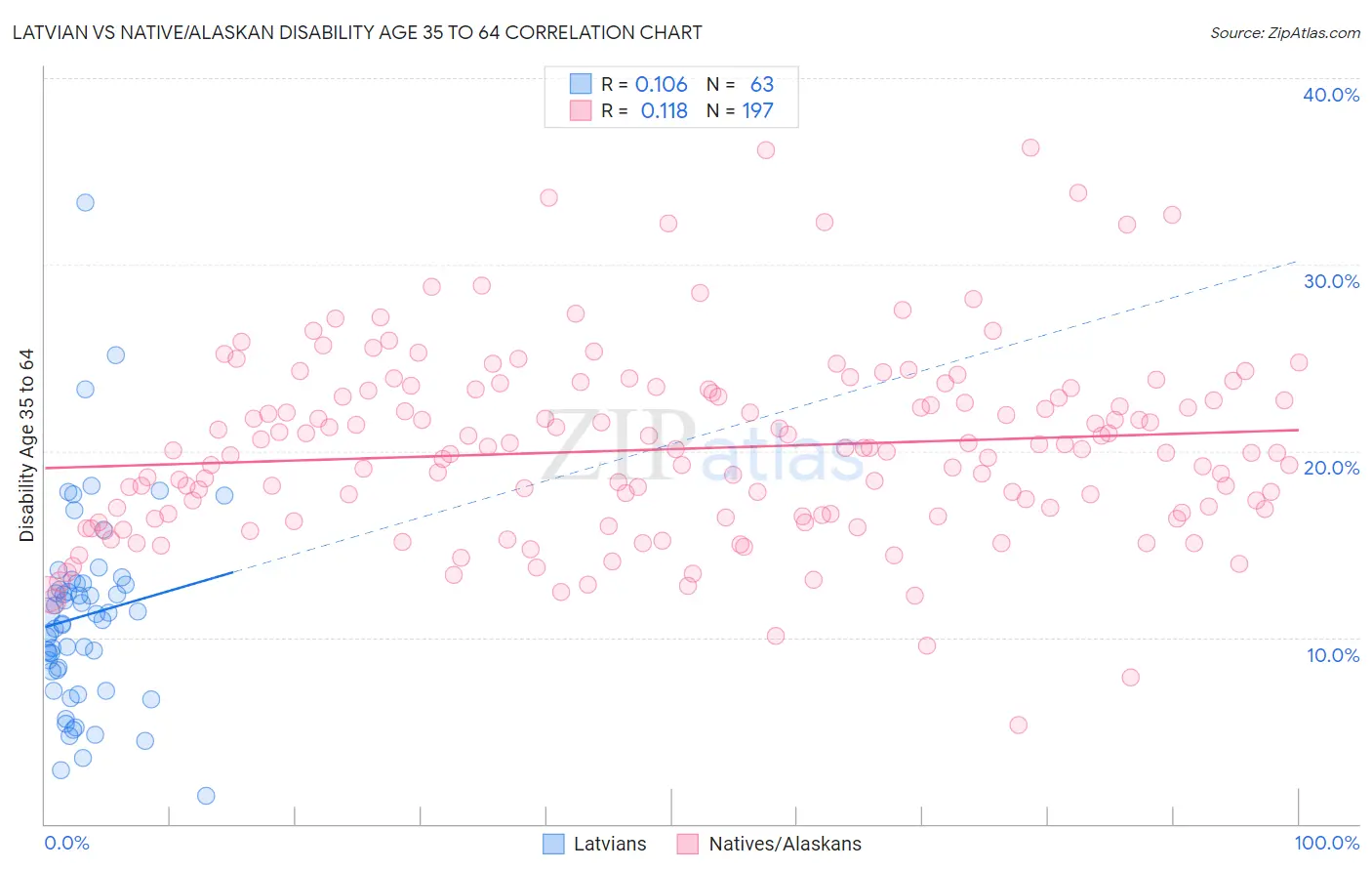 Latvian vs Native/Alaskan Disability Age 35 to 64