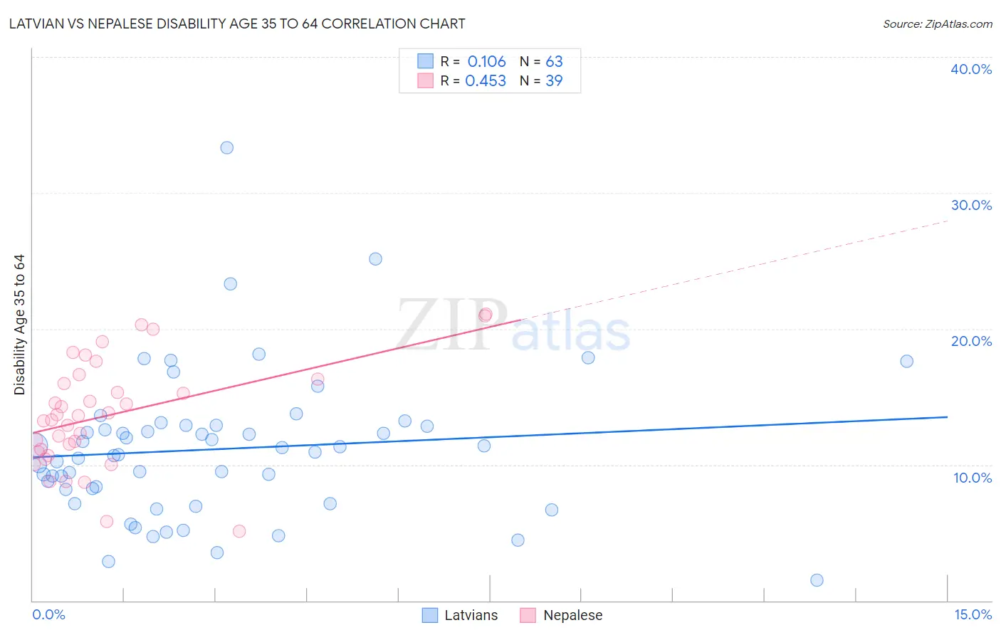 Latvian vs Nepalese Disability Age 35 to 64