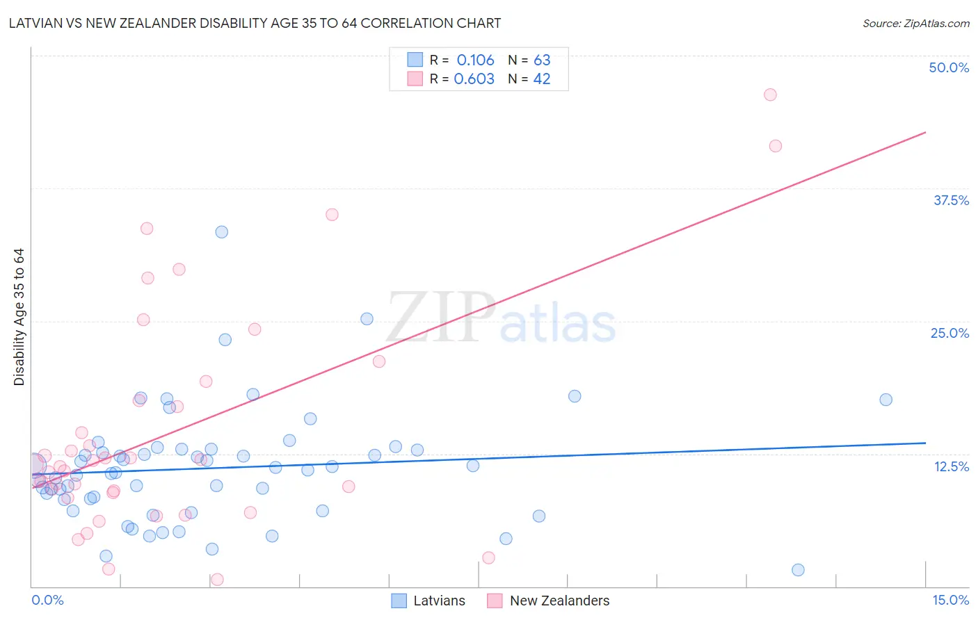 Latvian vs New Zealander Disability Age 35 to 64