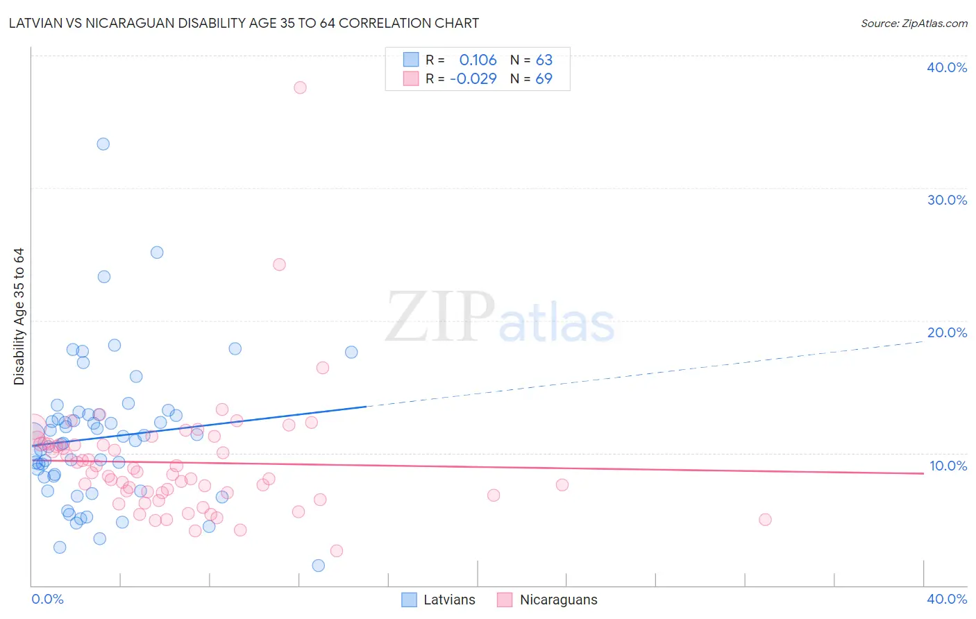 Latvian vs Nicaraguan Disability Age 35 to 64