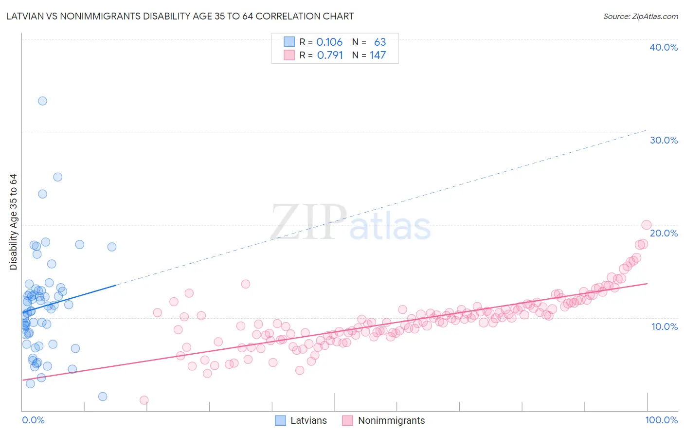 Latvian vs Nonimmigrants Disability Age 35 to 64