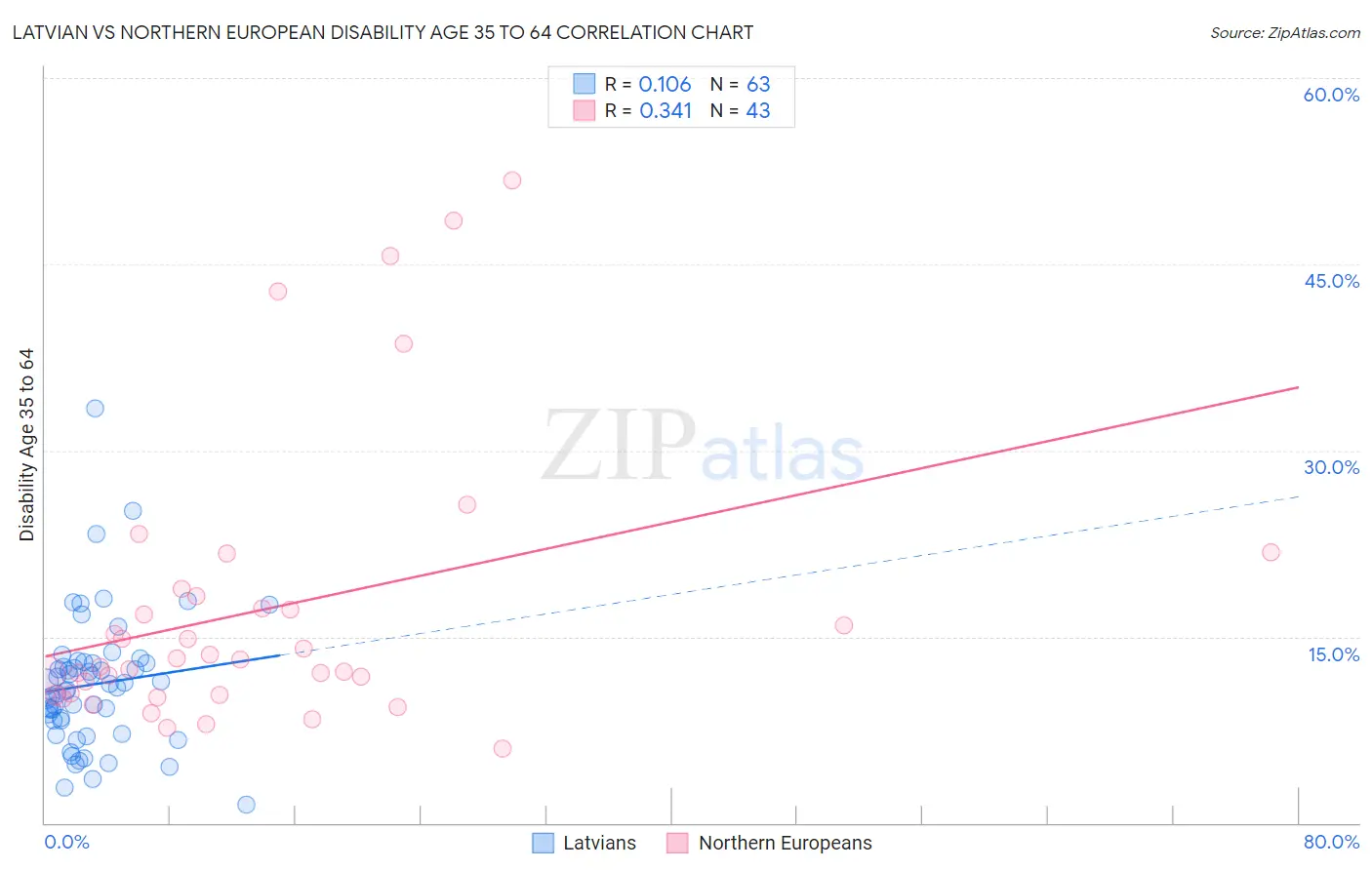 Latvian vs Northern European Disability Age 35 to 64