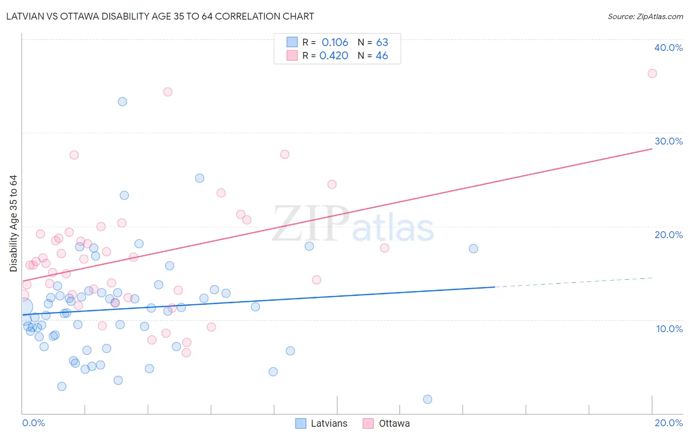 Latvian vs Ottawa Disability Age 35 to 64