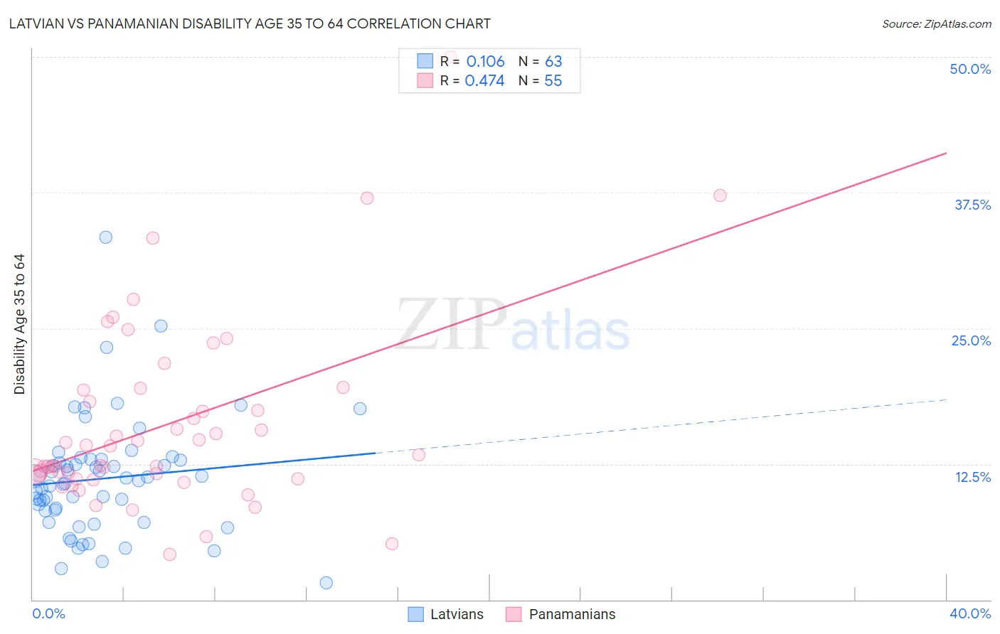 Latvian vs Panamanian Disability Age 35 to 64