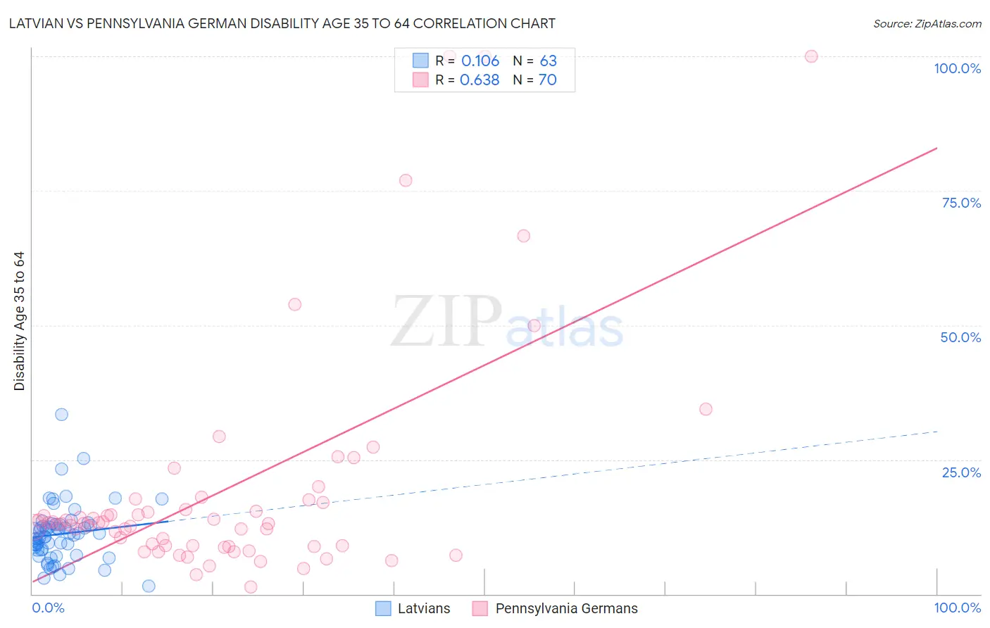 Latvian vs Pennsylvania German Disability Age 35 to 64