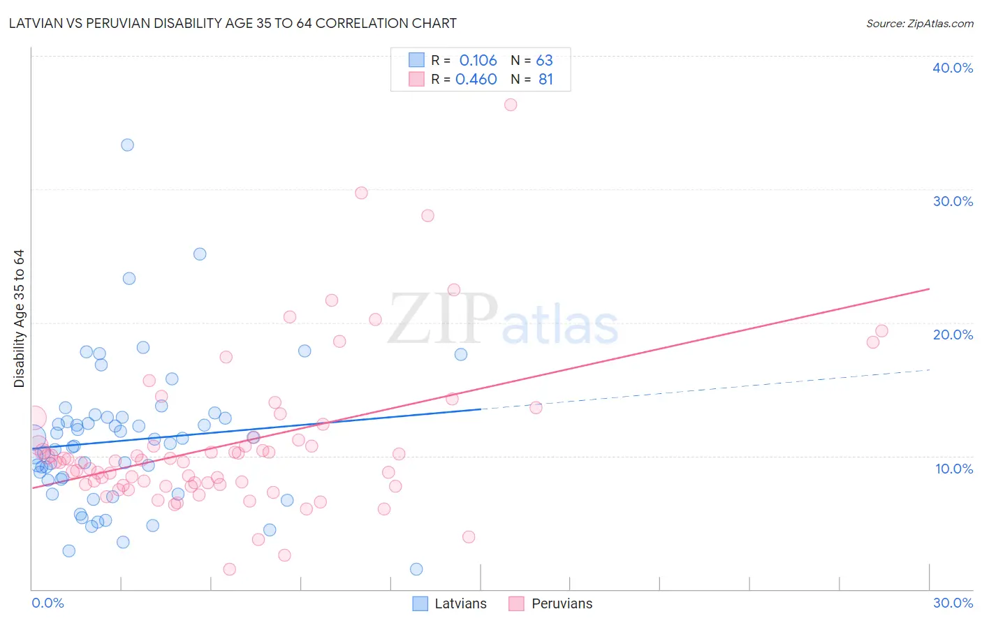 Latvian vs Peruvian Disability Age 35 to 64