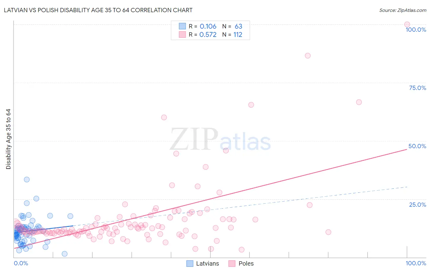 Latvian vs Polish Disability Age 35 to 64