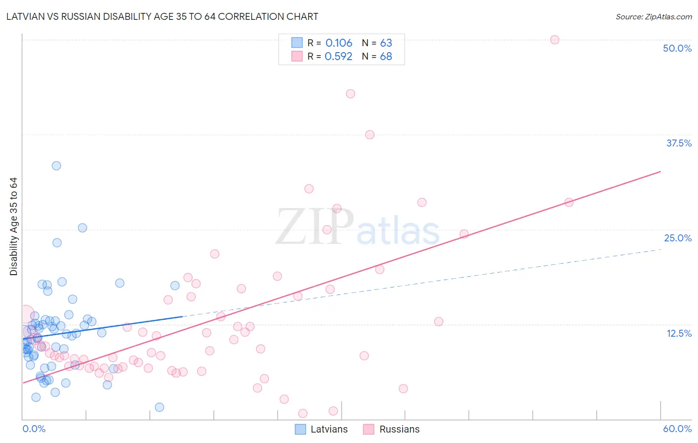 Latvian vs Russian Disability Age 35 to 64