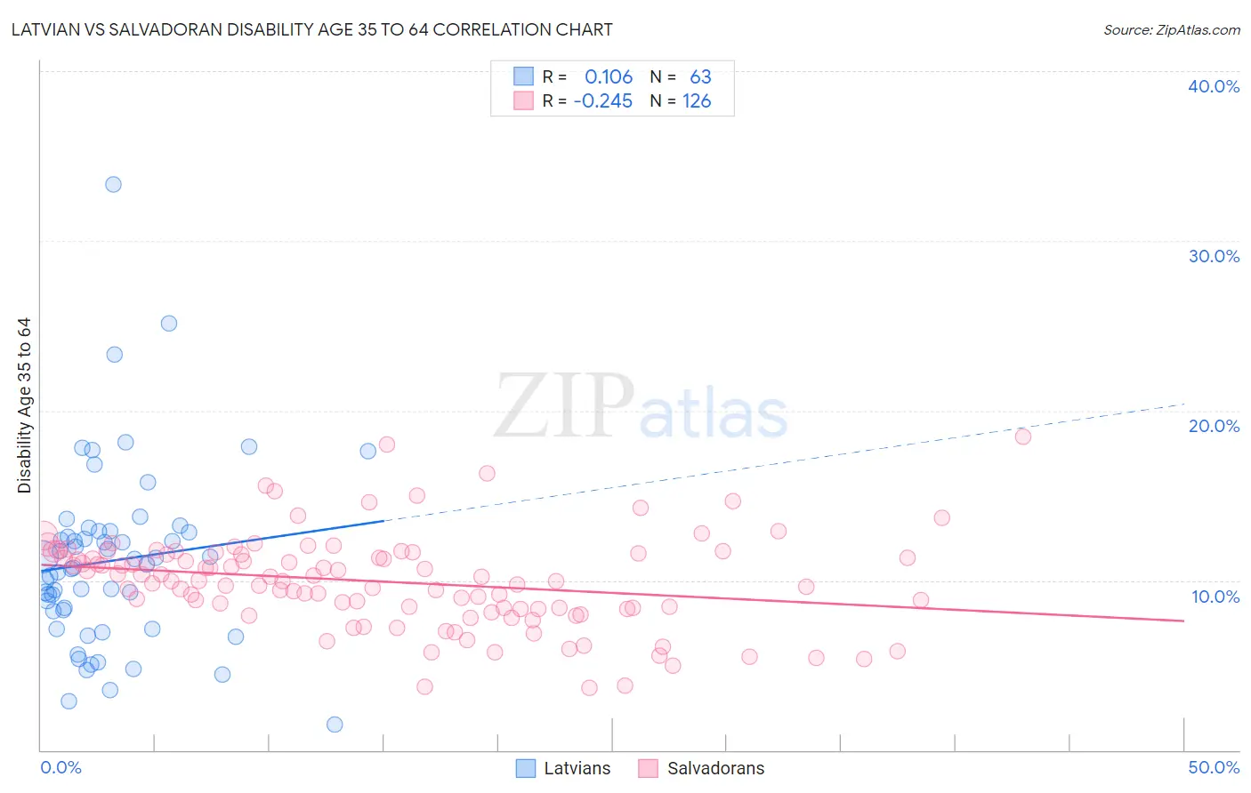 Latvian vs Salvadoran Disability Age 35 to 64