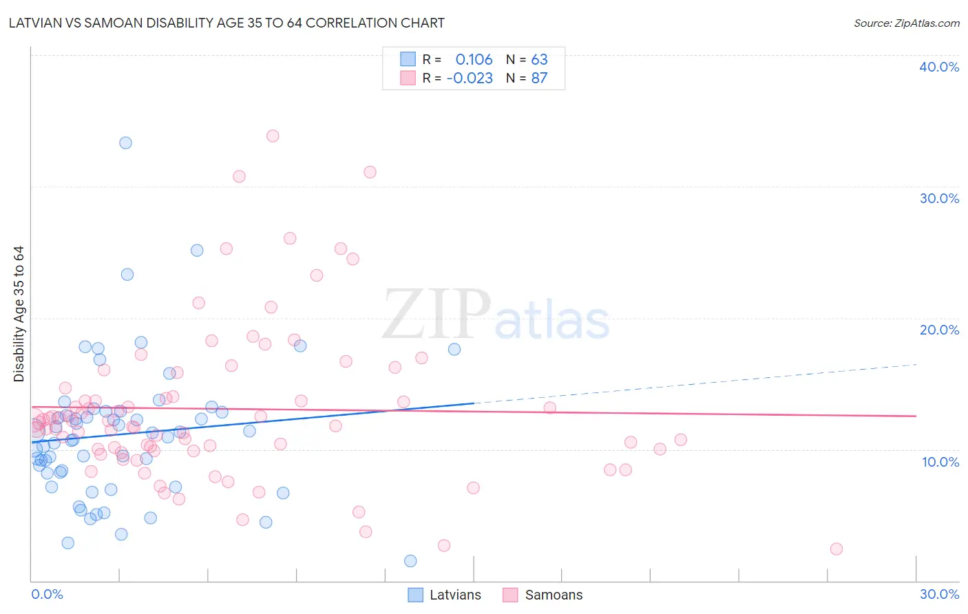 Latvian vs Samoan Disability Age 35 to 64