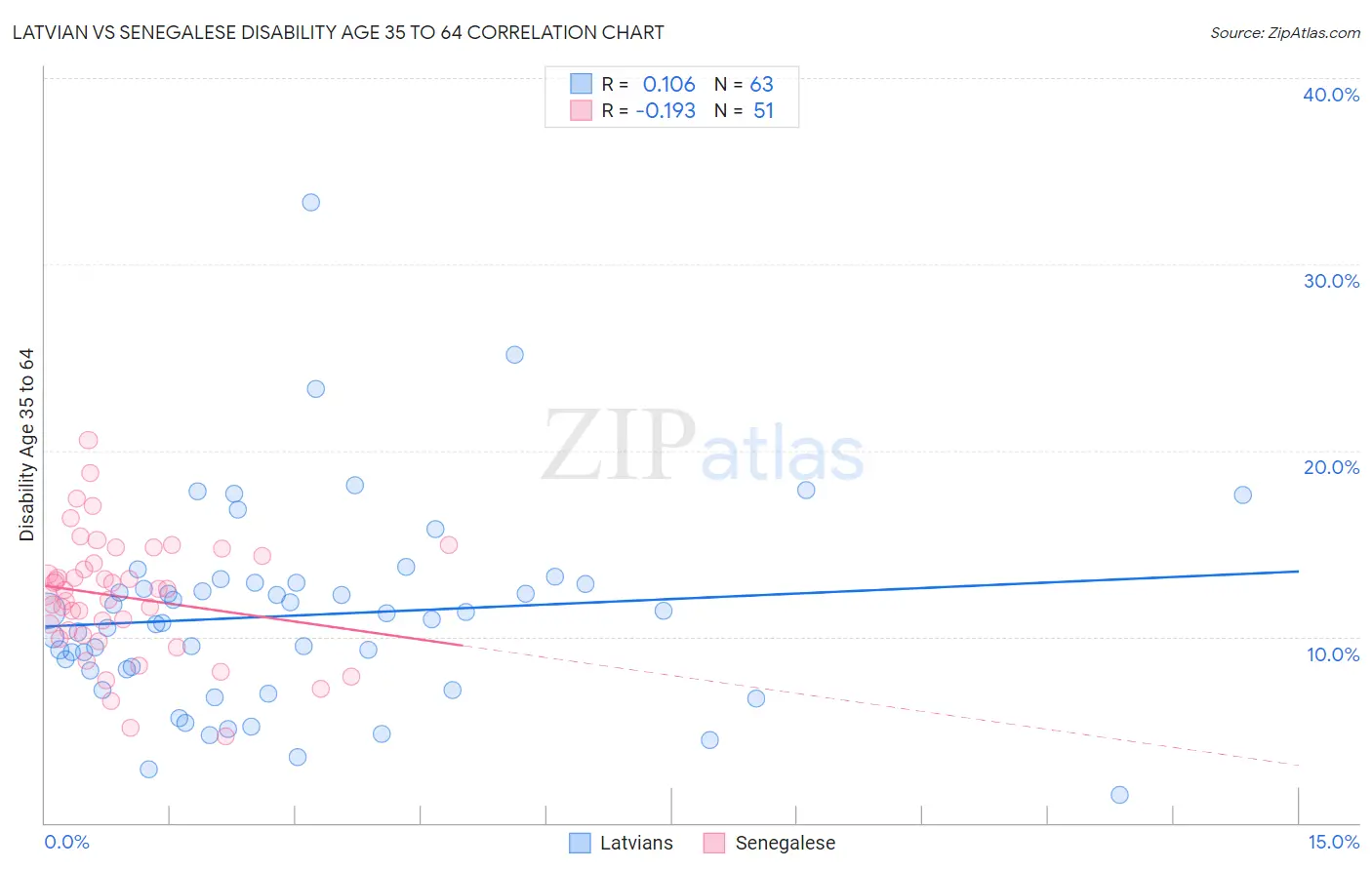 Latvian vs Senegalese Disability Age 35 to 64