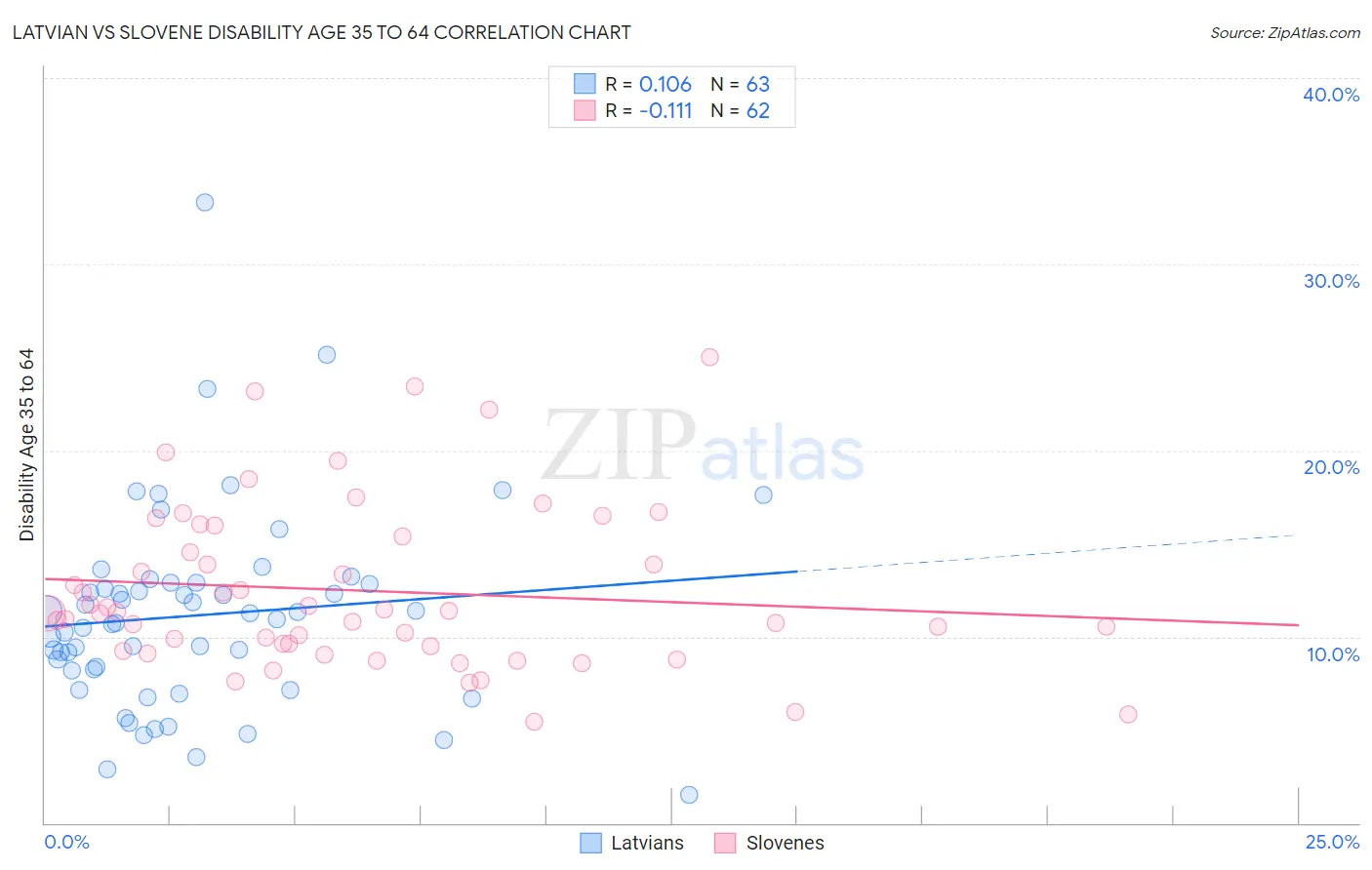 Latvian vs Slovene Disability Age 35 to 64