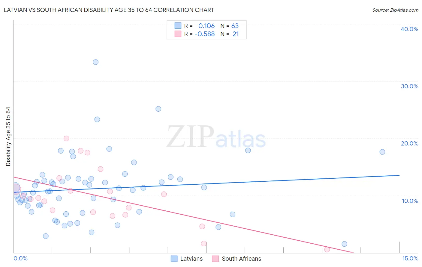 Latvian vs South African Disability Age 35 to 64