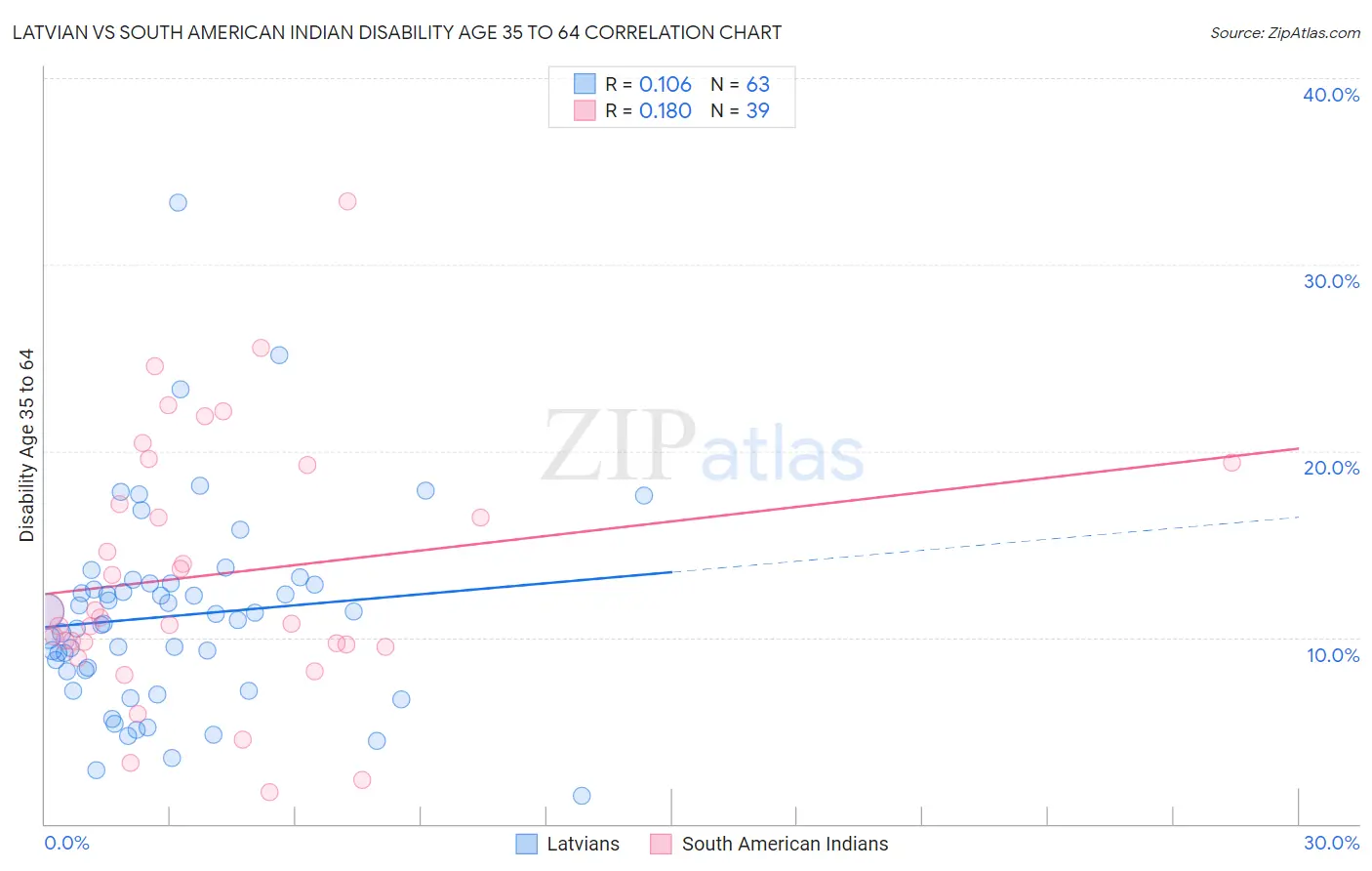 Latvian vs South American Indian Disability Age 35 to 64