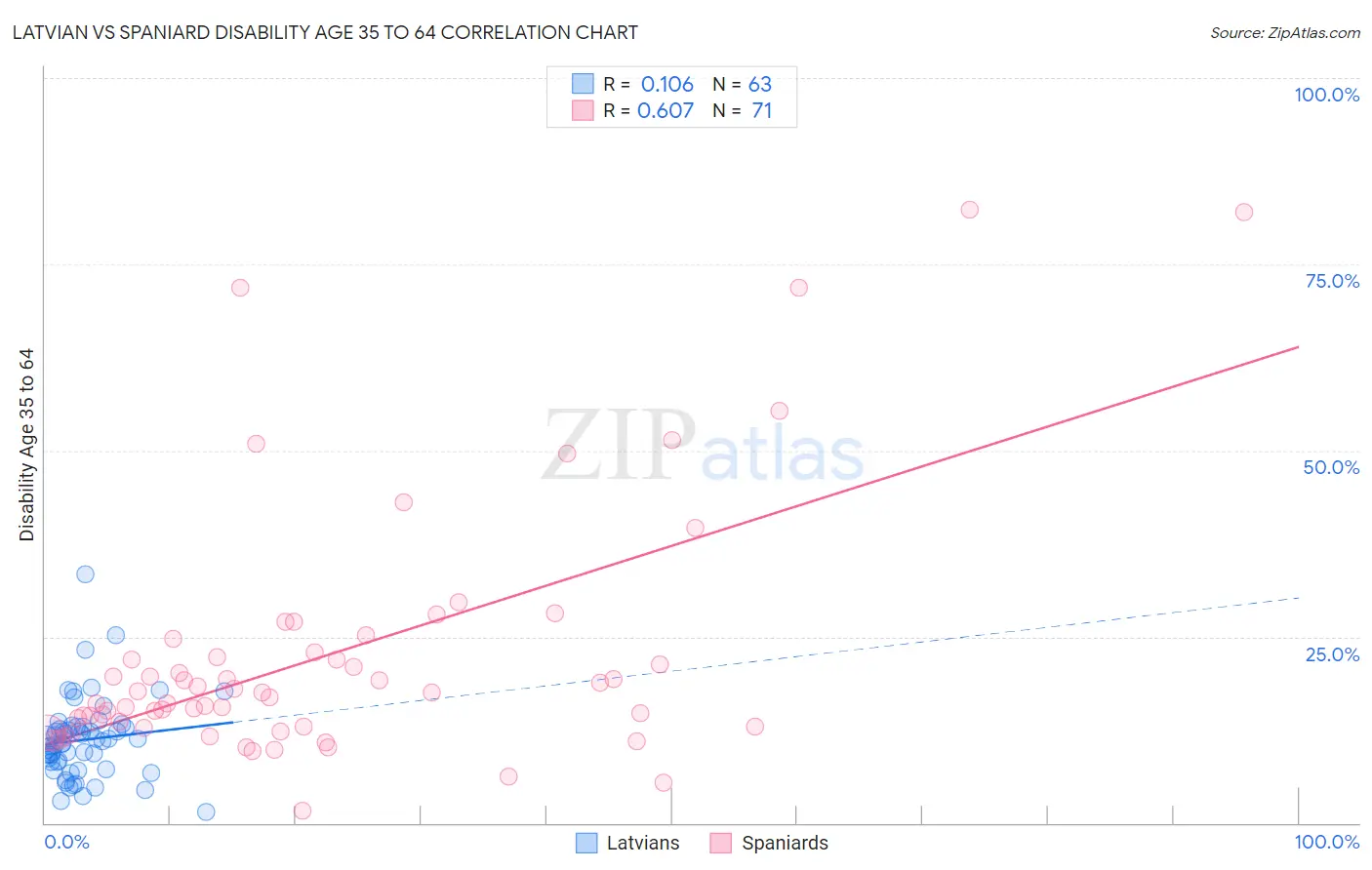 Latvian vs Spaniard Disability Age 35 to 64