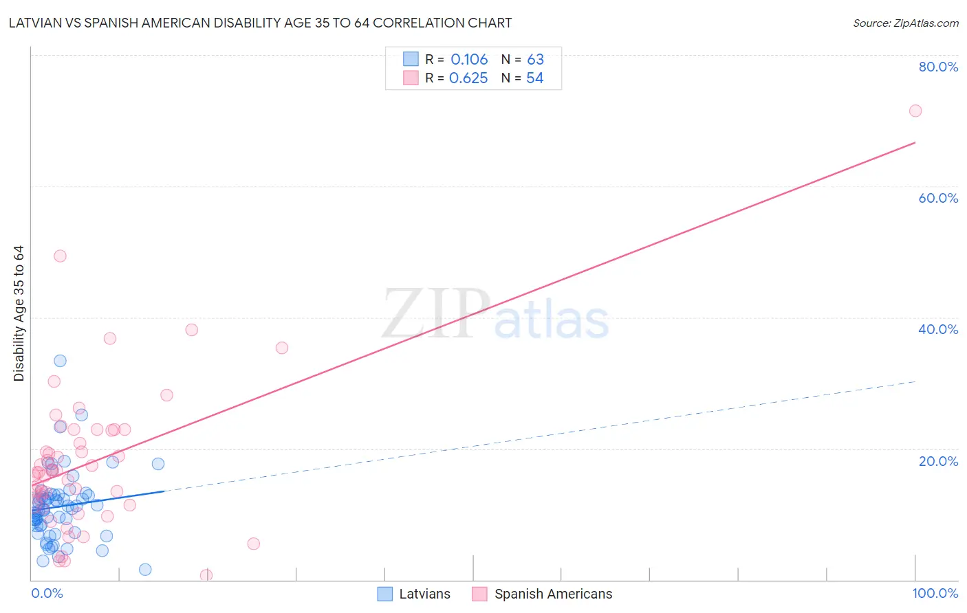 Latvian vs Spanish American Disability Age 35 to 64
