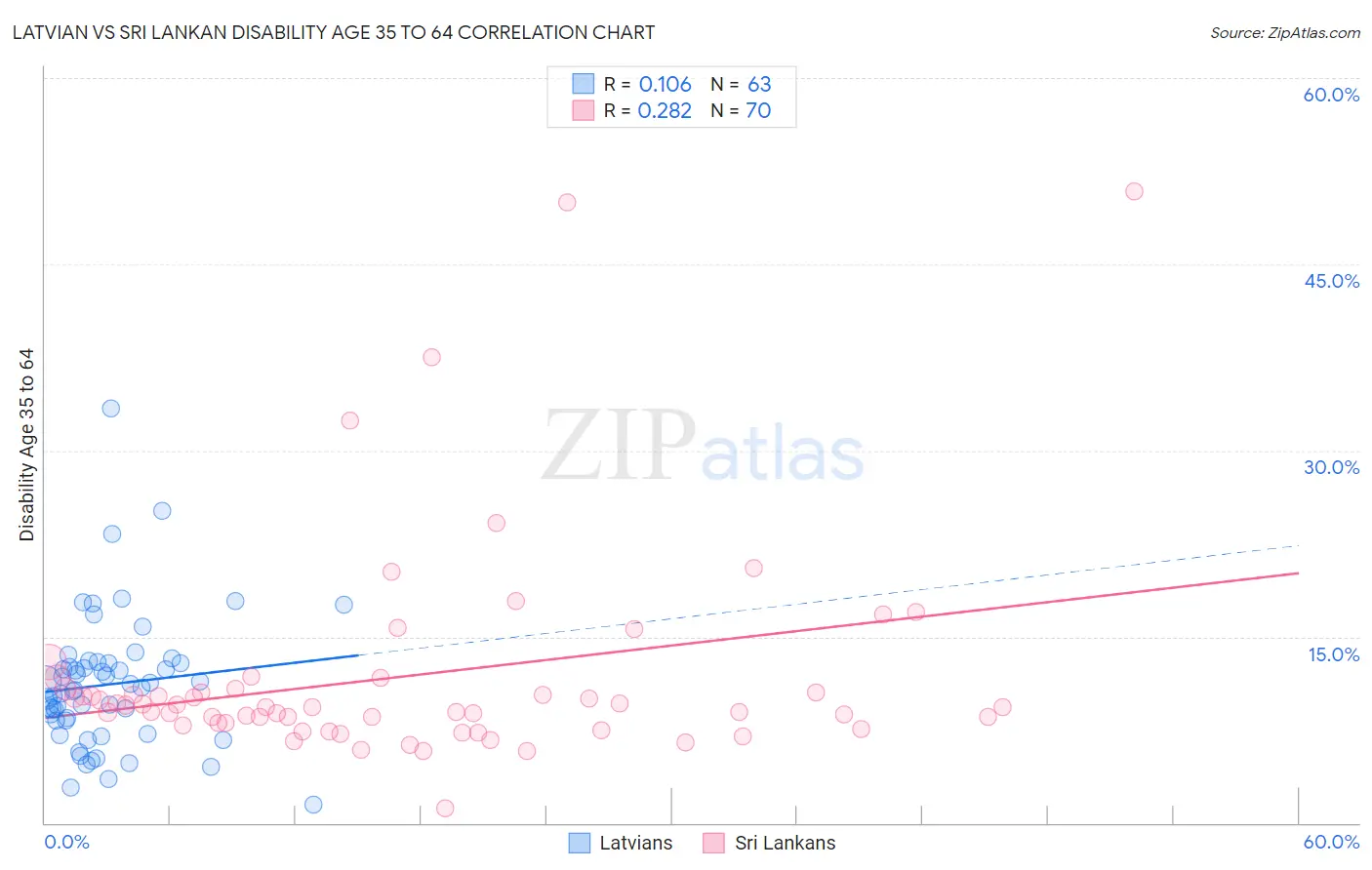 Latvian vs Sri Lankan Disability Age 35 to 64