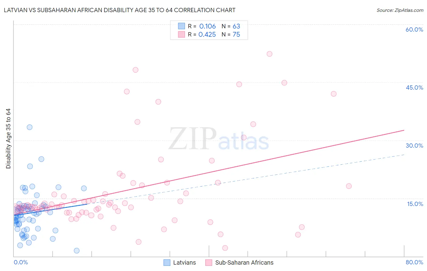 Latvian vs Subsaharan African Disability Age 35 to 64