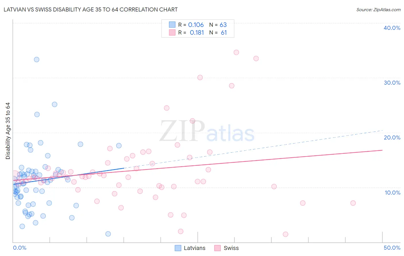 Latvian vs Swiss Disability Age 35 to 64