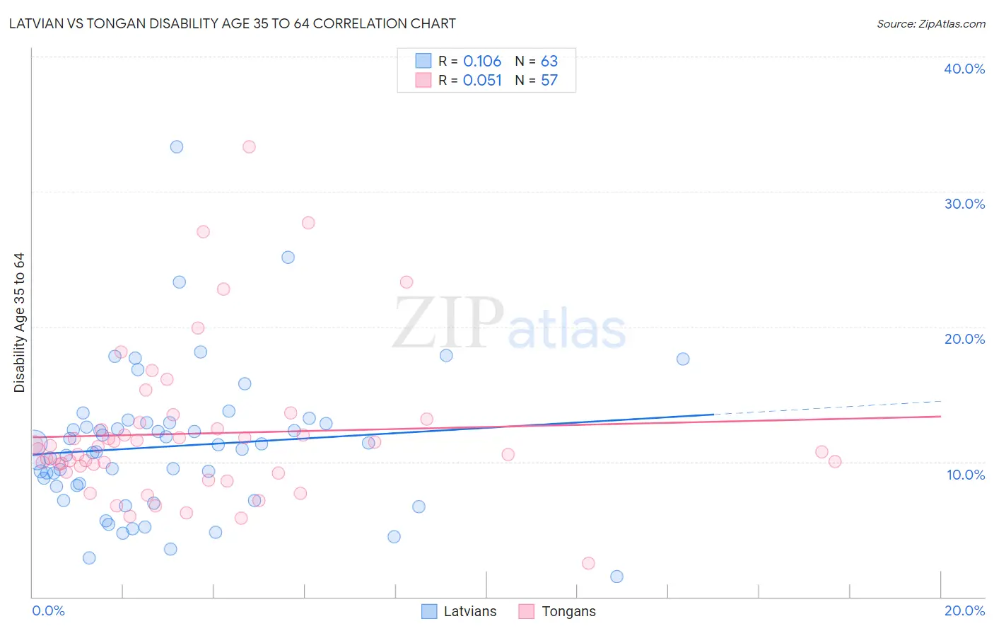 Latvian vs Tongan Disability Age 35 to 64