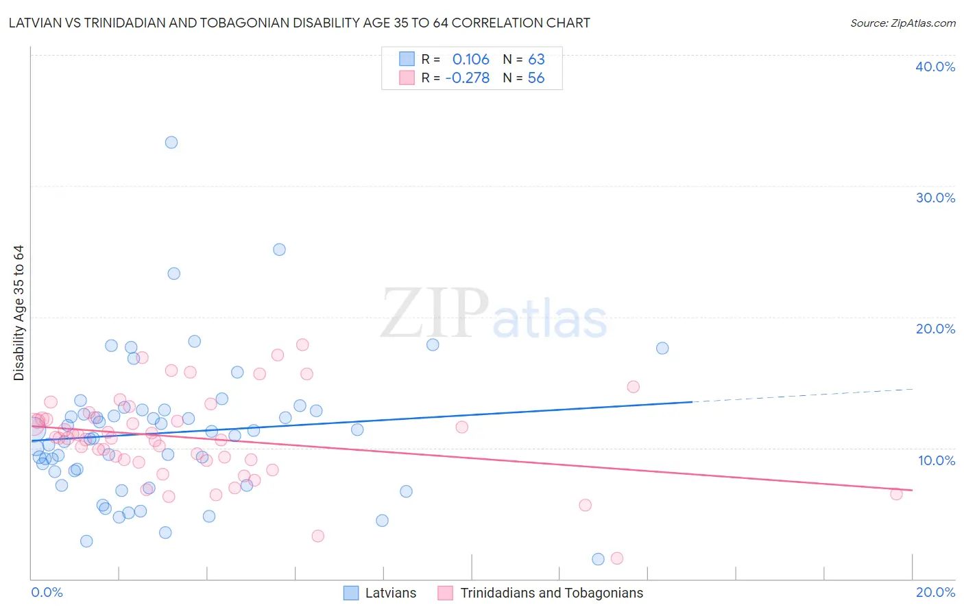 Latvian vs Trinidadian and Tobagonian Disability Age 35 to 64