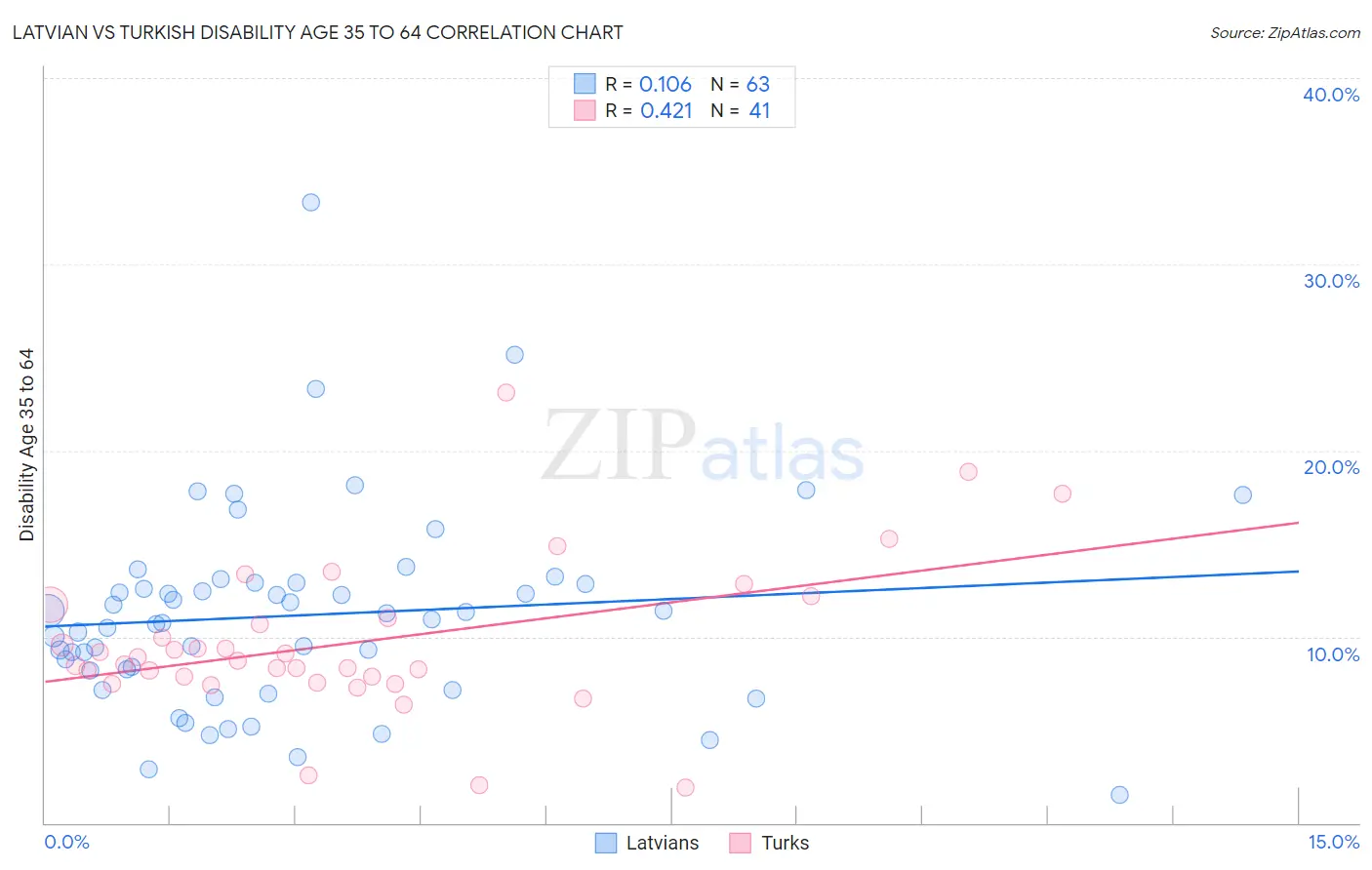Latvian vs Turkish Disability Age 35 to 64