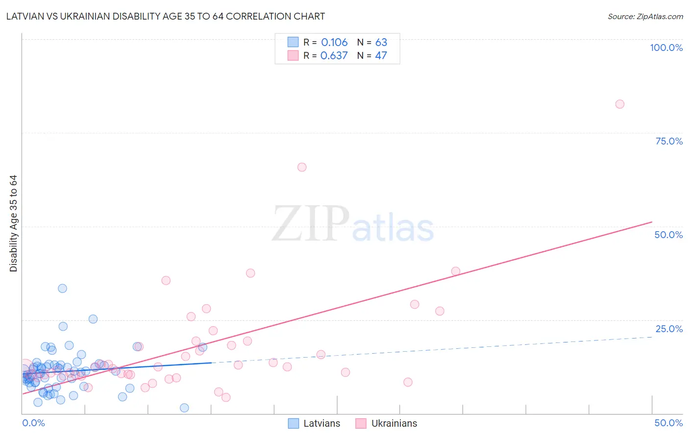 Latvian vs Ukrainian Disability Age 35 to 64