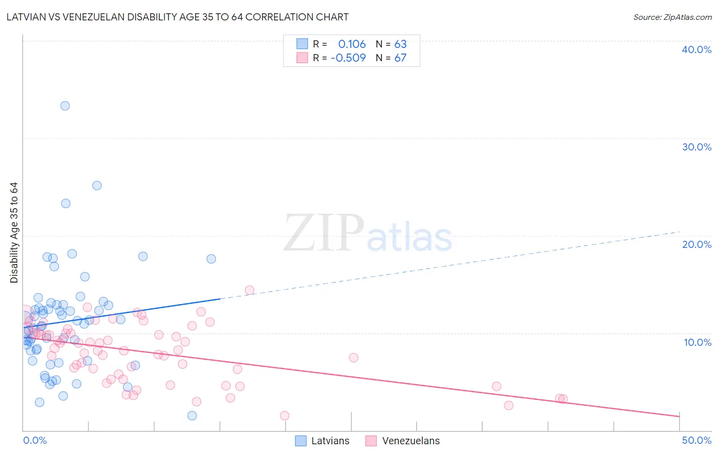 Latvian vs Venezuelan Disability Age 35 to 64