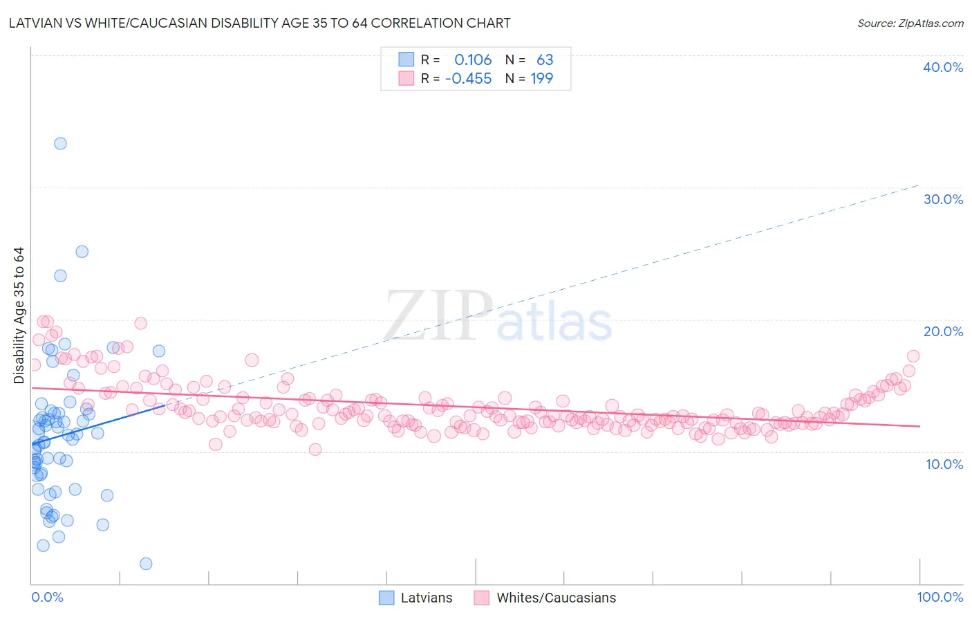 Latvian vs White/Caucasian Disability Age 35 to 64