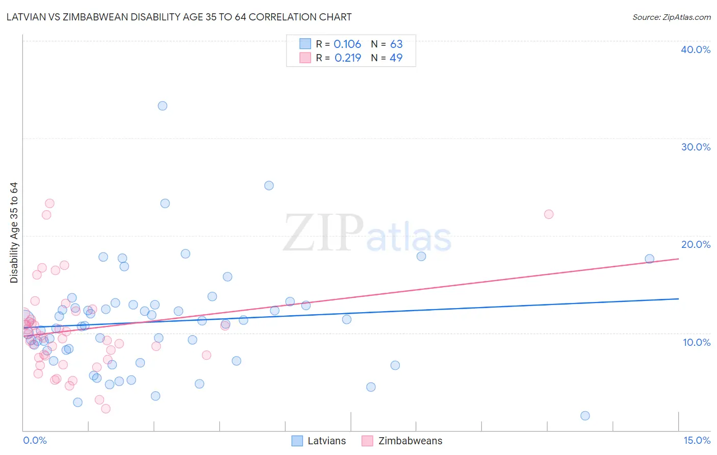 Latvian vs Zimbabwean Disability Age 35 to 64